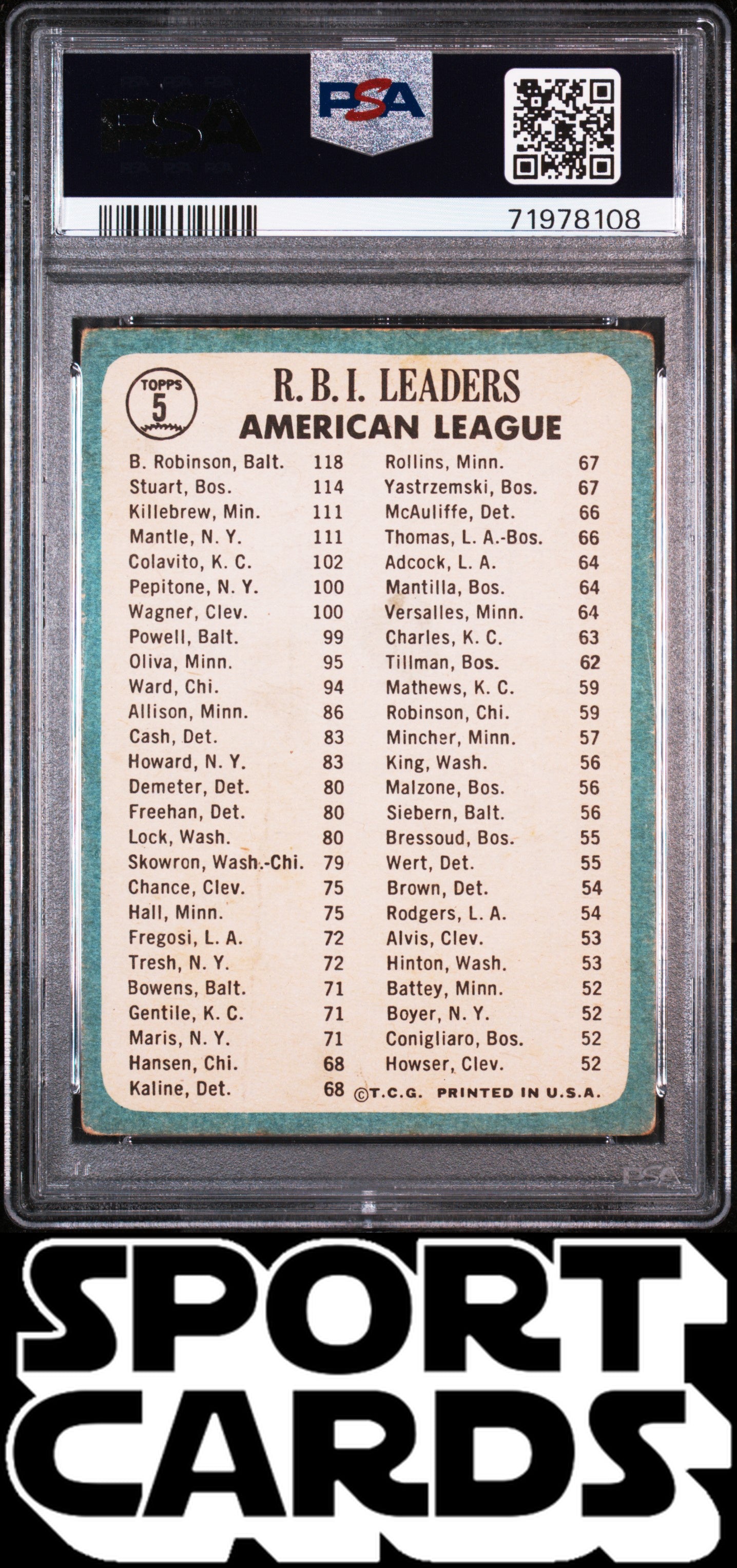 1965 Topps #5 A.L. Rbi Leaders Rbnsn/Strt/Mntl/Killbrw PSA 1.5 SportCards.com